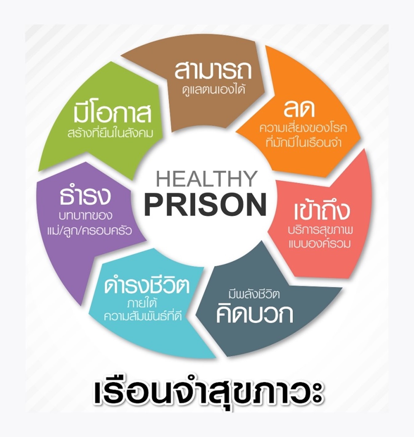 เรือนจำสุขภาวะ